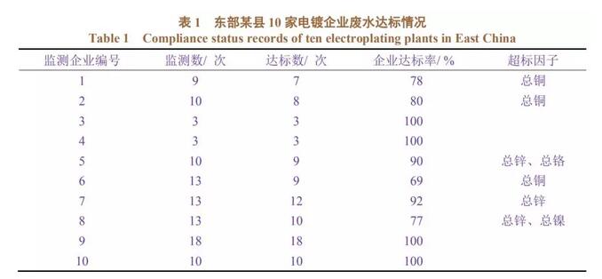 确保电镀废水处理水质平稳因素有哪些?